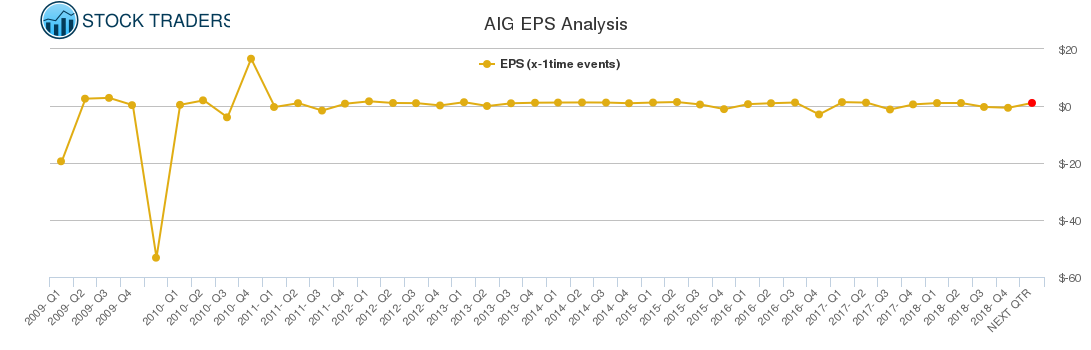 AIG EPS Analysis