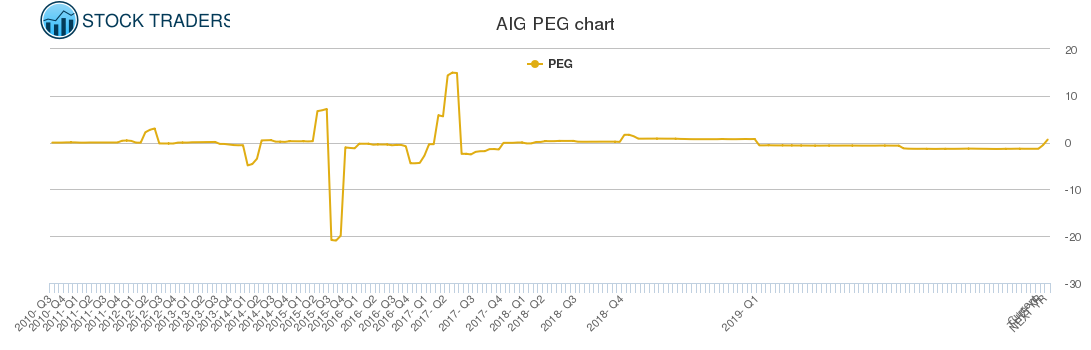 AIG PEG chart