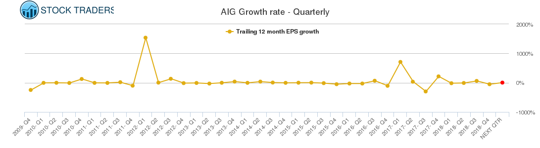 AIG Growth rate - Quarterly