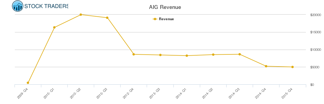 AIG Revenue chart