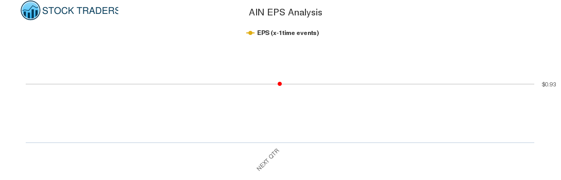 AIN EPS Analysis