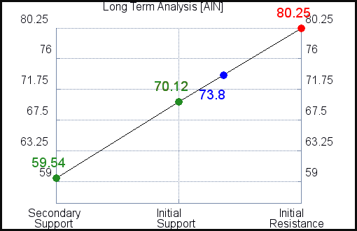 AIN Long Term Analysis