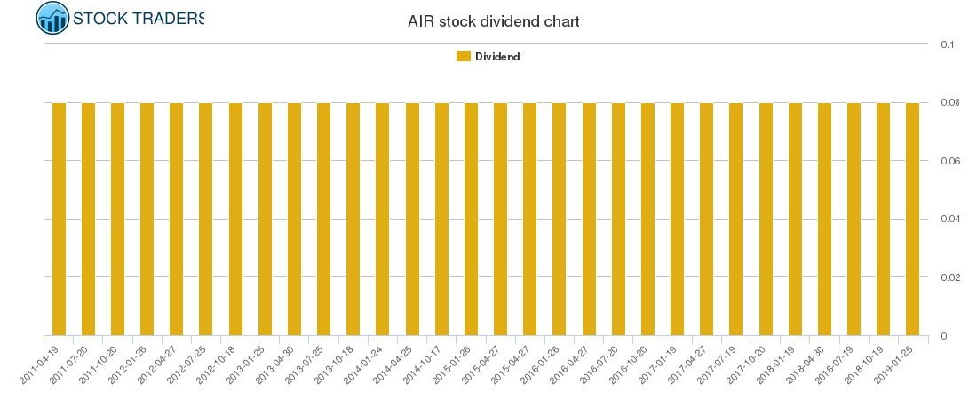 AIR Dividend Chart