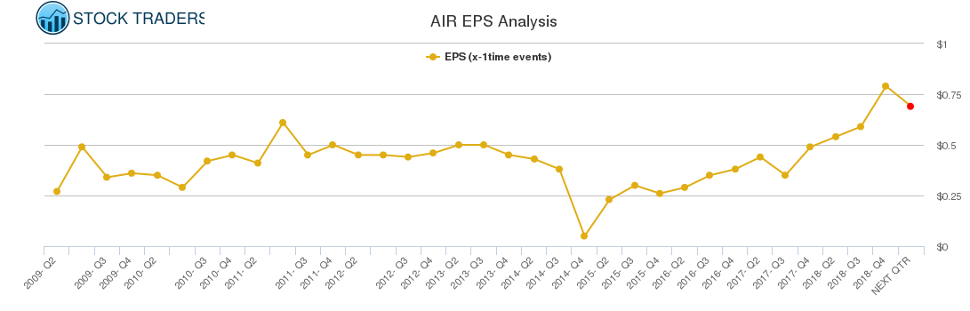 AIR EPS Analysis