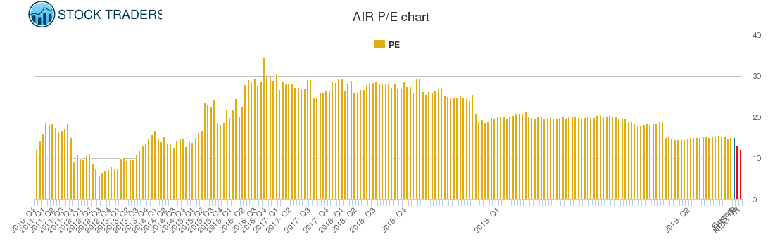 AIR PE chart