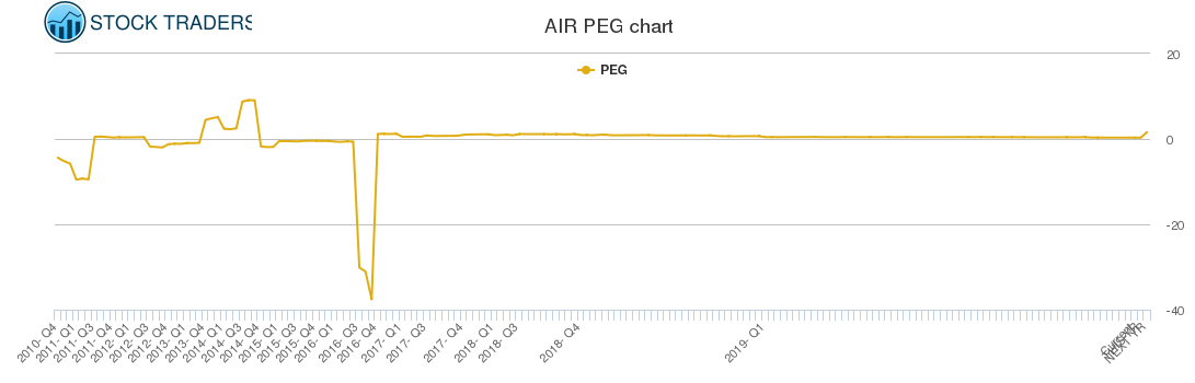 AIR PEG chart