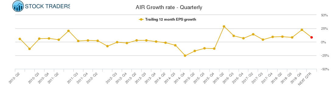 AIR Growth rate - Quarterly