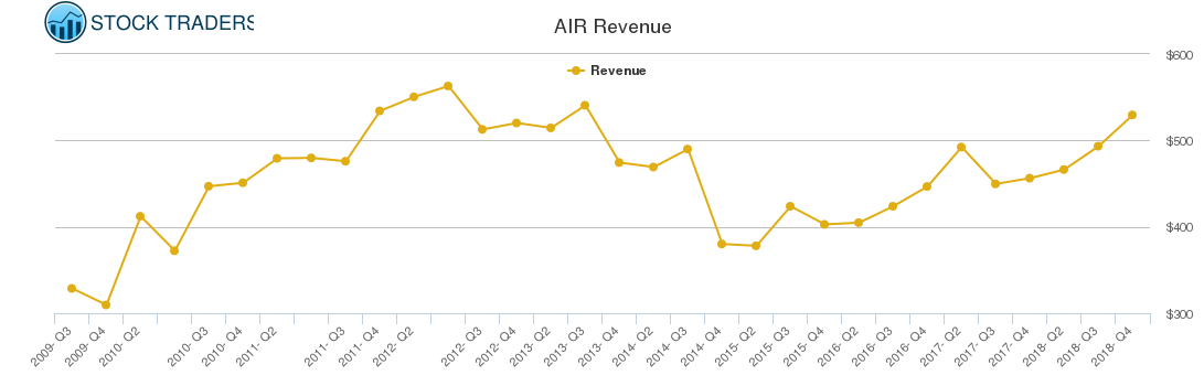 AIR Revenue chart