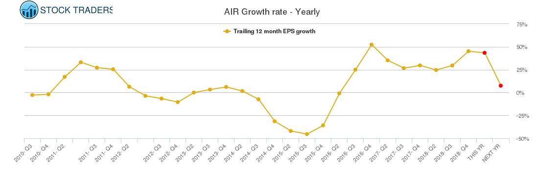 AIR Growth rate - Yearly