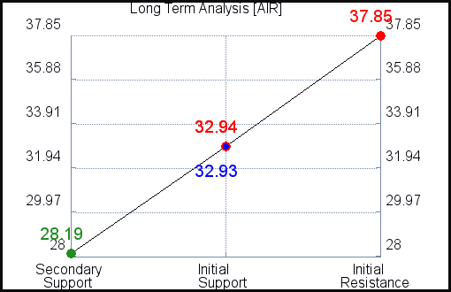 AIR Long Term Analysis