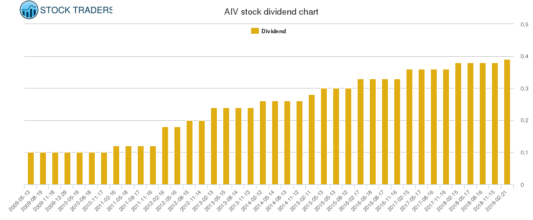 AIV Dividend Chart