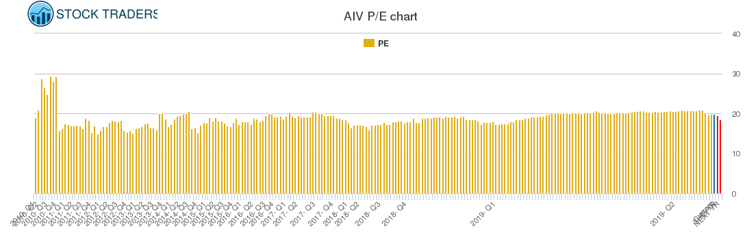 AIV PE chart