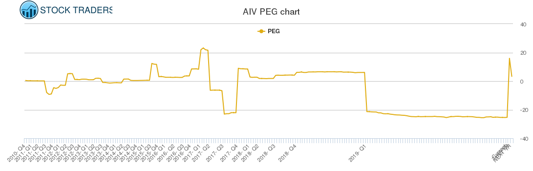 AIV PEG chart