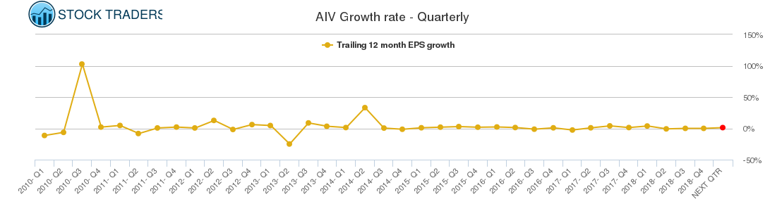 AIV Growth rate - Quarterly