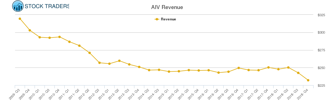 AIV Revenue chart