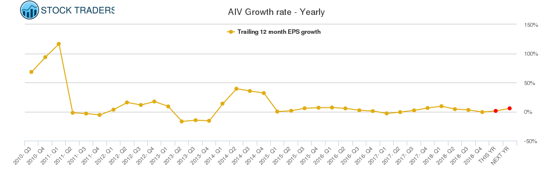 AIV Growth rate - Yearly