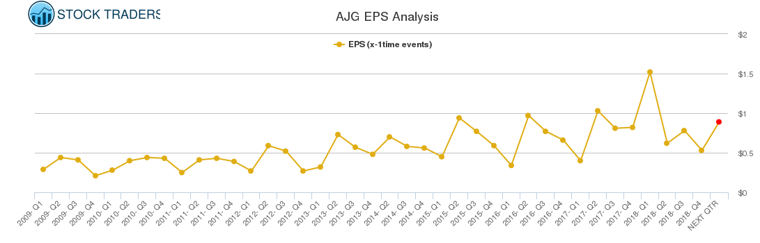 AJG EPS Analysis