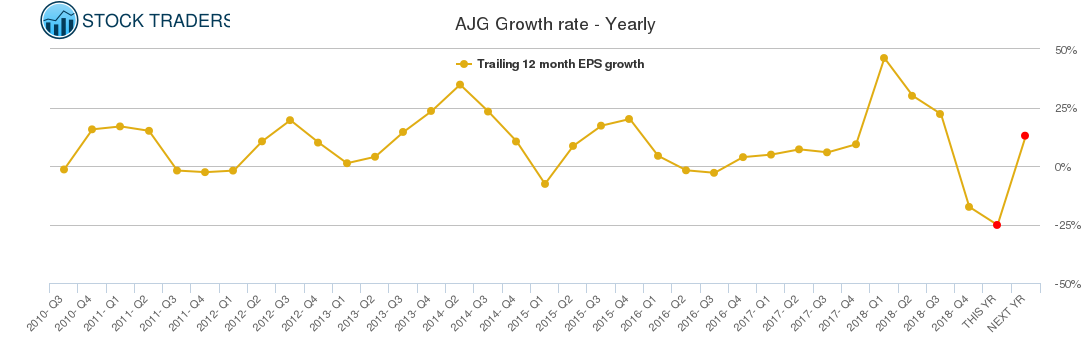 AJG Growth rate - Yearly
