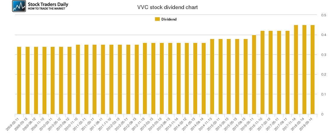 VVC Dividend Chart