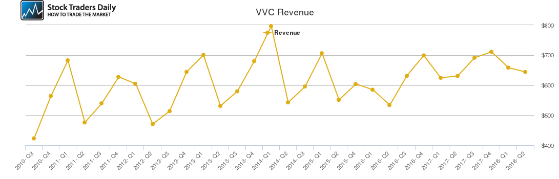 VVC Revenue chart