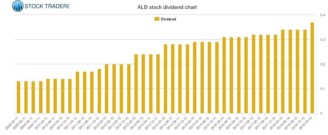 ALB Dividend Chart