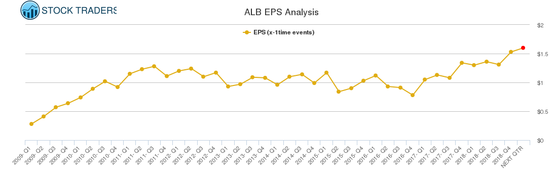 ALB EPS Analysis