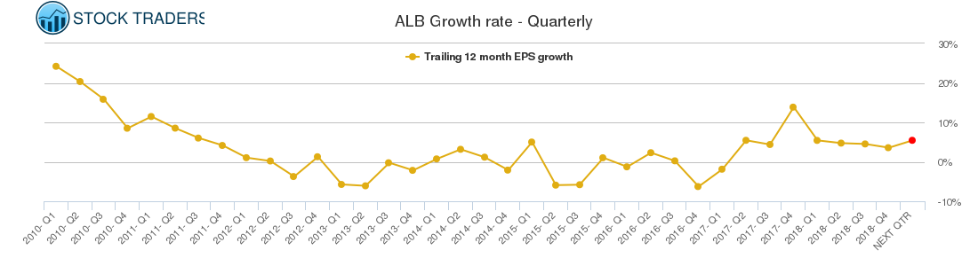 ALB Growth rate - Quarterly