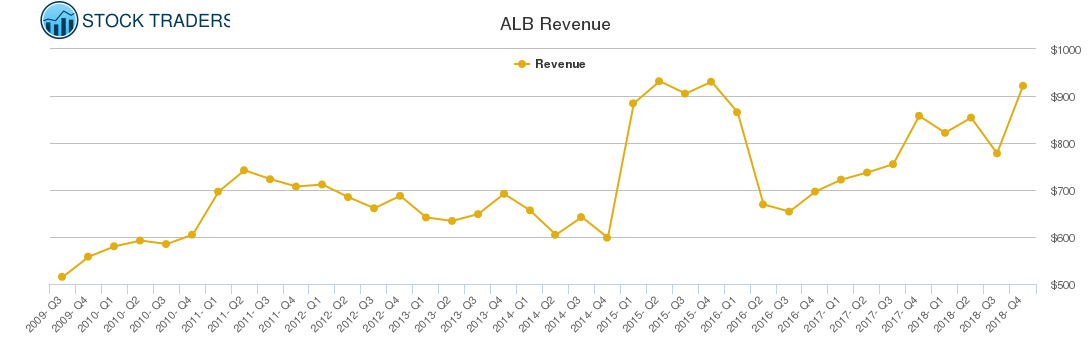 ALB Revenue chart