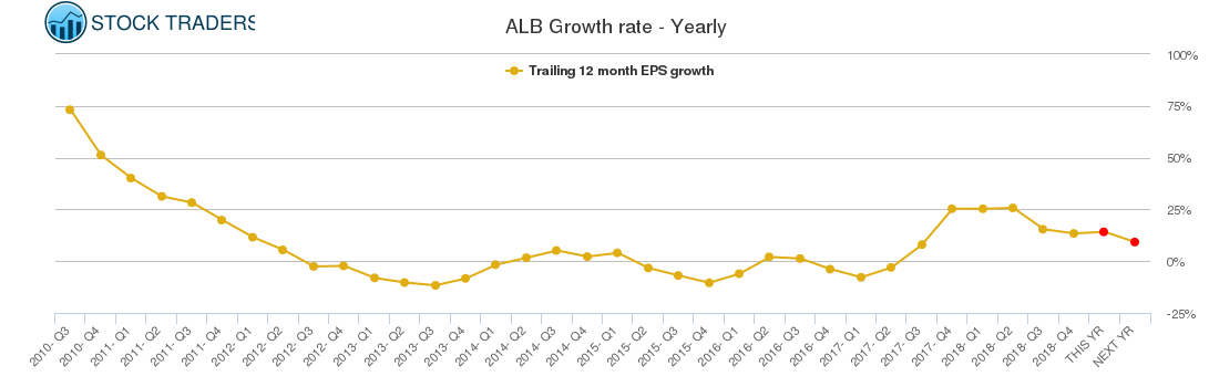 ALB Growth rate - Yearly
