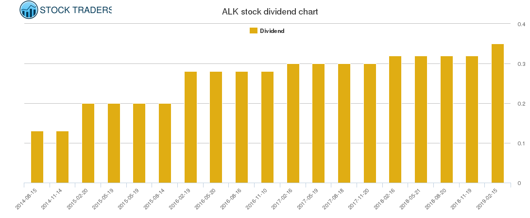 ALK Dividend Chart