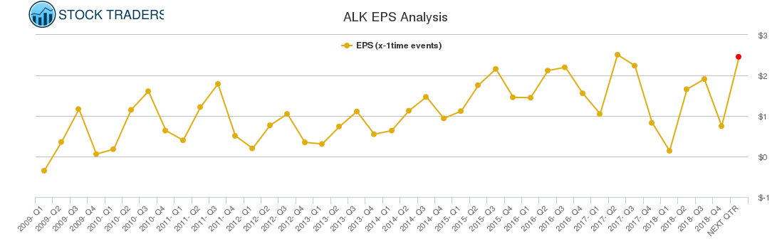 ALK EPS Analysis
