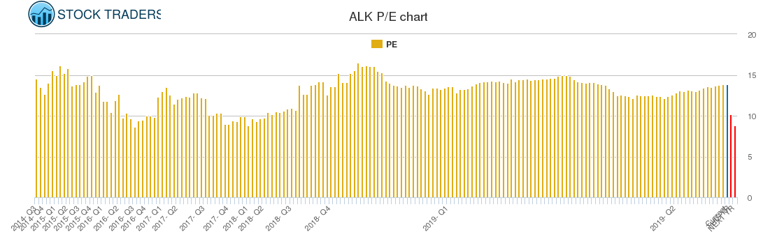 ALK PE chart