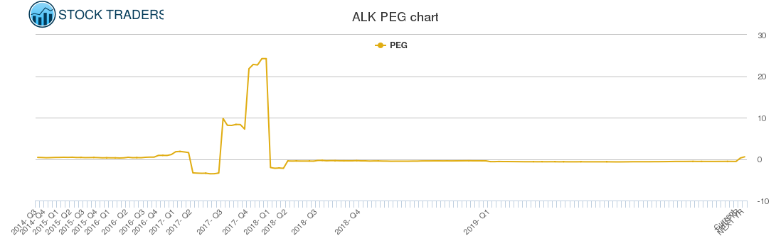 ALK PEG chart