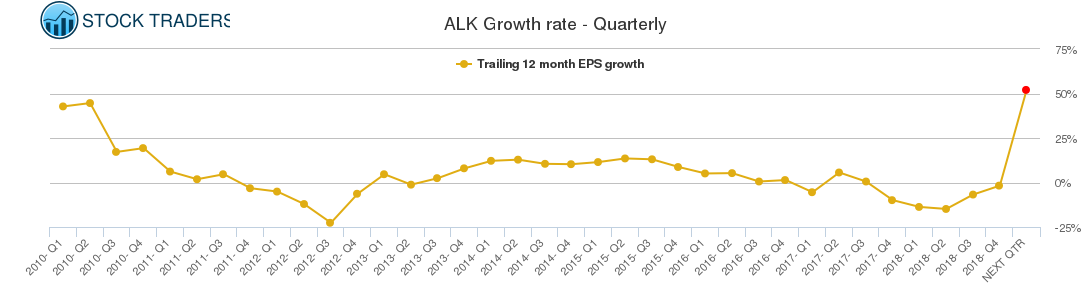 ALK Growth rate - Quarterly