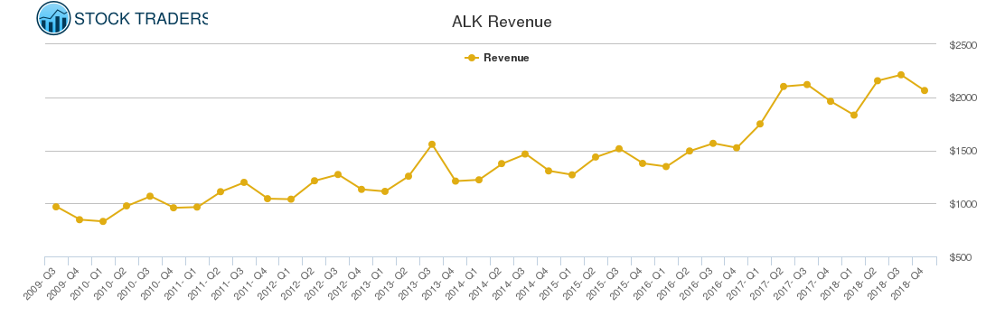 ALK Revenue chart