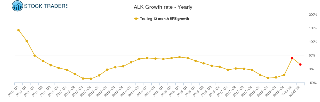 ALK Growth rate - Yearly