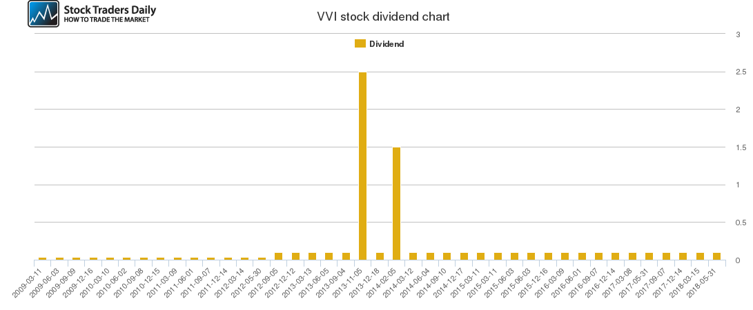 VVI Dividend Chart