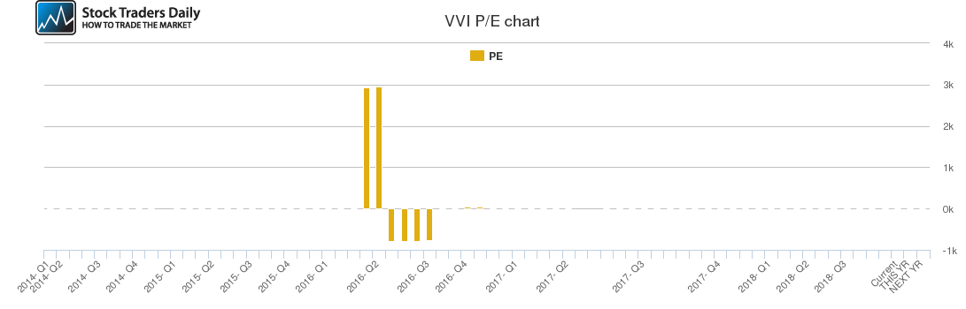VVI PE chart