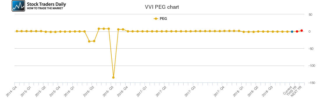 VVI PEG chart