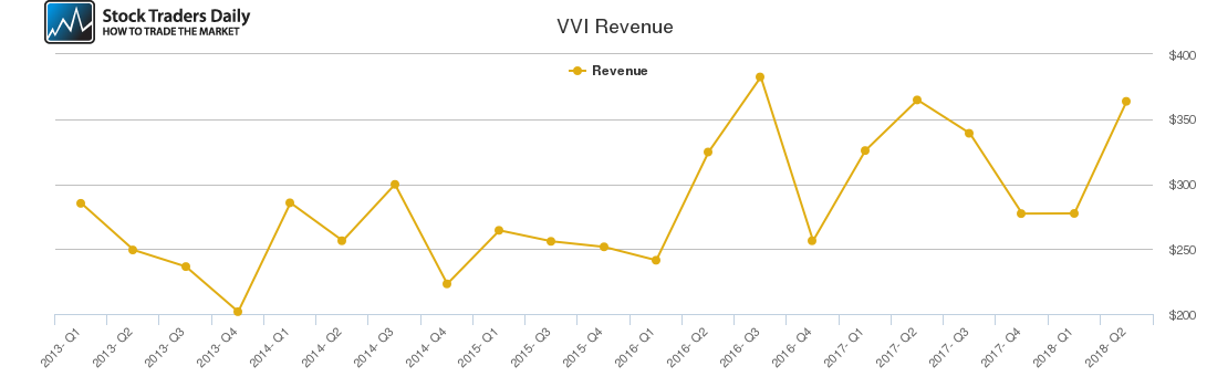 VVI Revenue chart