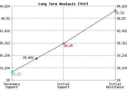 VXX Long Term Analysis