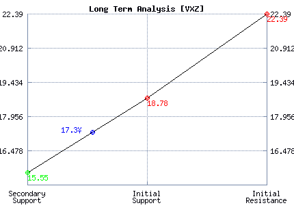 VXZ Long Term Analysis
