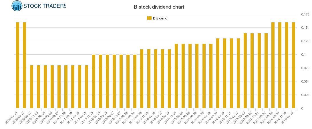 B Dividend Chart