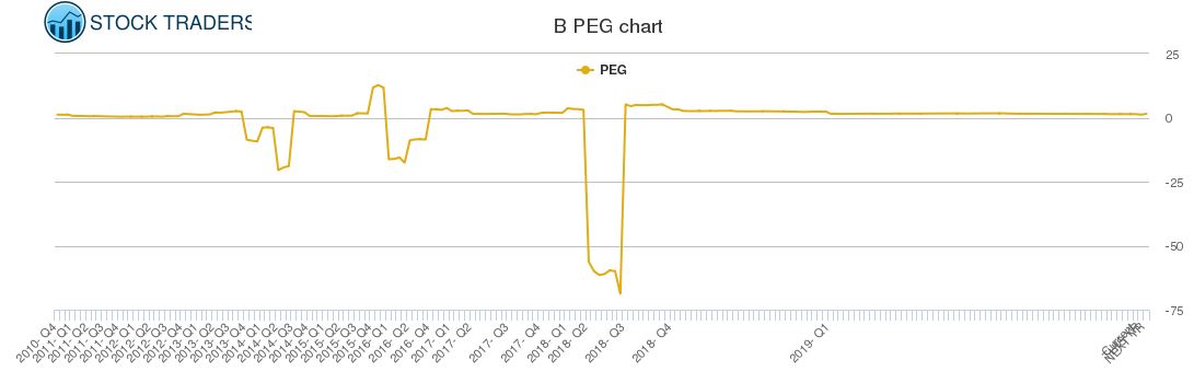 B PEG chart