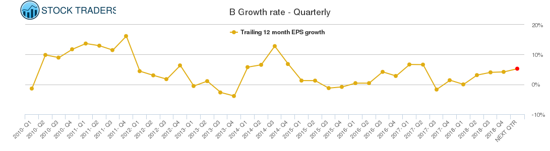 B Growth rate - Quarterly