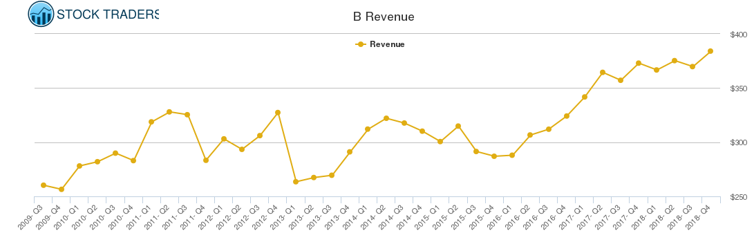 B Revenue chart
