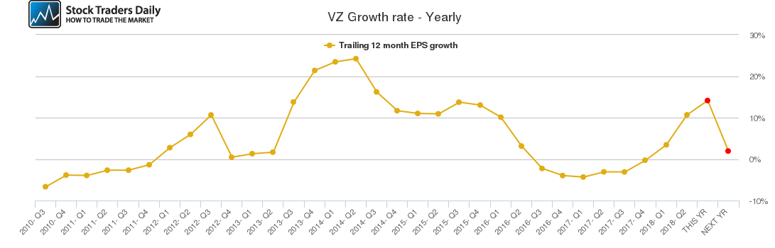 VZ Growth rate - Yearly