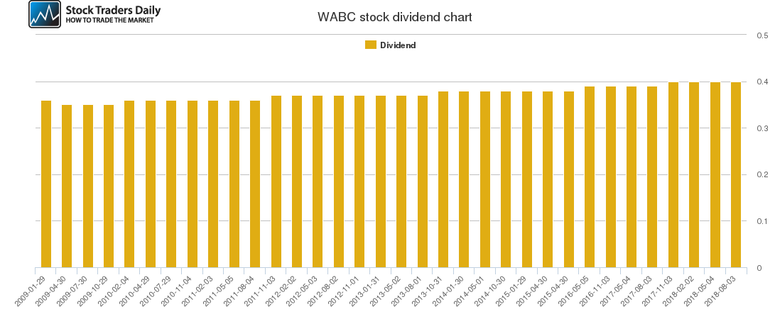 WABC Dividend Chart