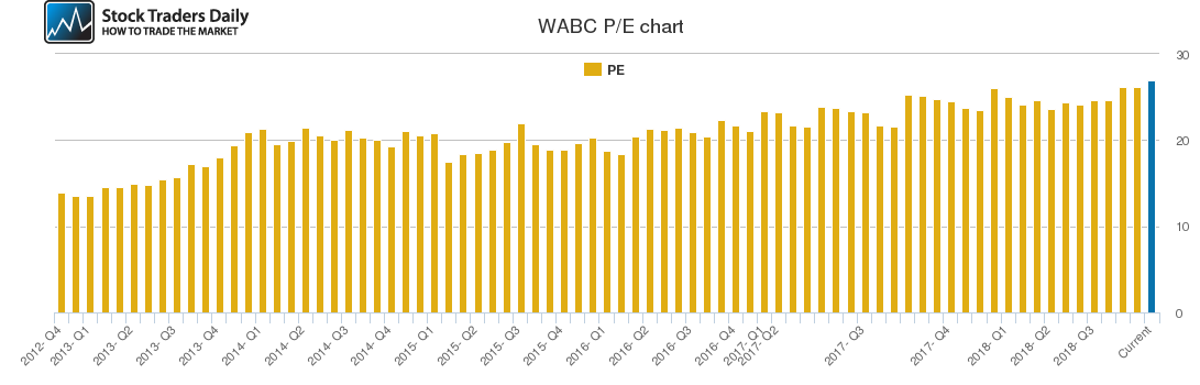 WABC PE chart
