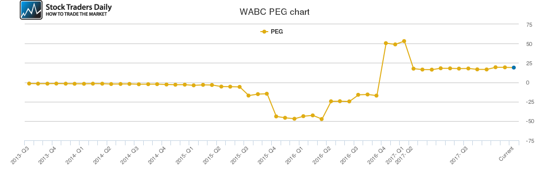 WABC PEG chart